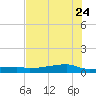 Clear Lake tide chart for Monday, July 24, 2023