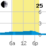 Clear Lake tide chart for Tuesday, July 25, 2023