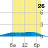 Clear Lake tide chart for Wednesday, July 26, 2023