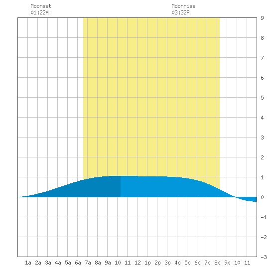 Clear Lake tide chart for Thursday, July 27, 2023