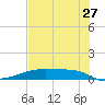 Clear Lake tide chart for Thursday, July 27, 2023
