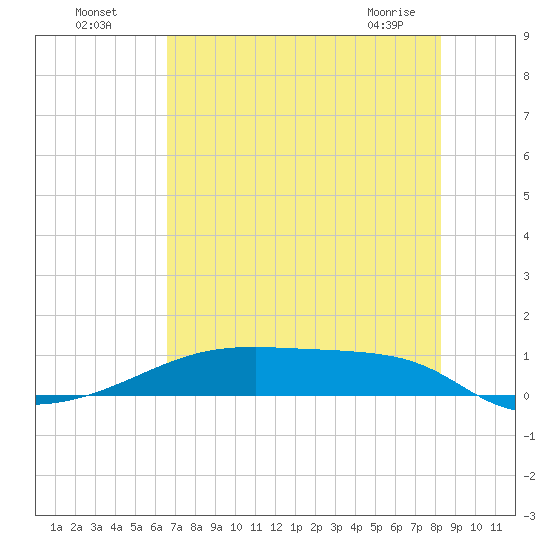 Clear Lake tide chart for Friday, July 28, 2023