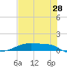 Clear Lake tide chart for Friday, July 28, 2023