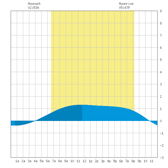 Clear Lake tide chart for Saturday, July 29, 2023