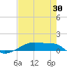 Clear Lake tide chart for Sunday, July 30, 2023