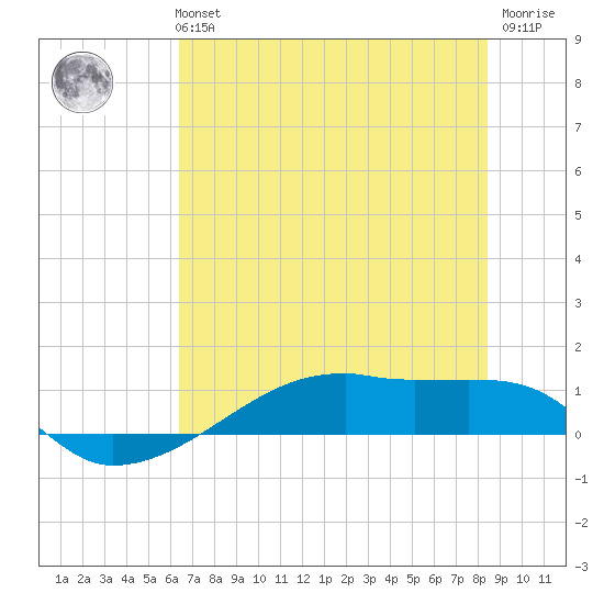 Clear Lake tide chart for Monday, July 3, 2023