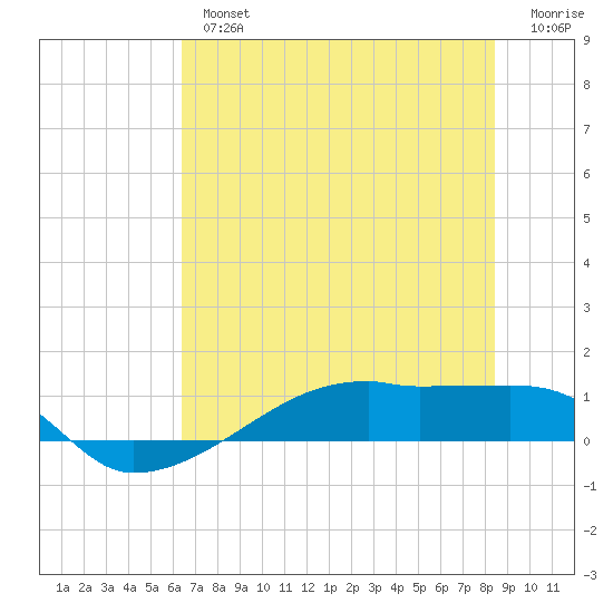 Clear Lake tide chart for Tuesday, July 4, 2023