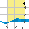 Clear Lake tide chart for Tuesday, July 4, 2023