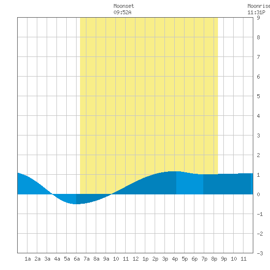 Clear Lake tide chart for Thursday, July 6, 2023
