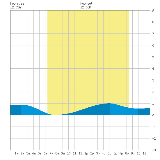 Clear Lake tide chart for Saturday, July 8, 2023
