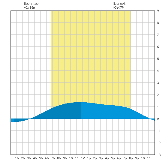 Clear Lake tide chart for Friday, August 11, 2023