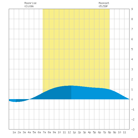 Clear Lake tide chart for Saturday, August 12, 2023