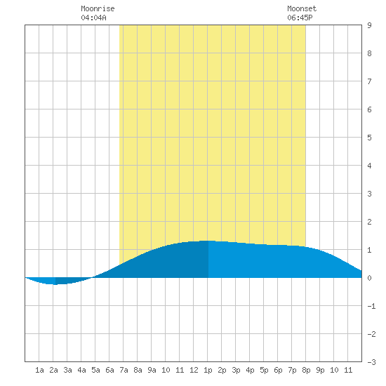 Clear Lake tide chart for Sunday, August 13, 2023