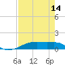 Clear Lake tide chart for Monday, August 14, 2023
