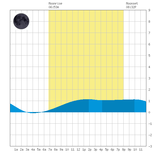 Clear Lake tide chart for Wednesday, August 16, 2023