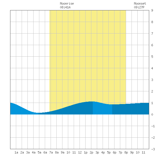 Clear Lake tide chart for Friday, August 18, 2023