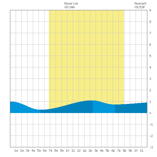 Clear Lake tide chart for Saturday, August 19, 2023