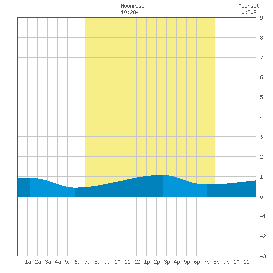 Clear Lake tide chart for Sunday, August 20, 2023