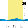 Clear Lake tide chart for Sunday, August 20, 2023
