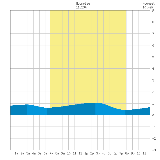 Clear Lake tide chart for Monday, August 21, 2023
