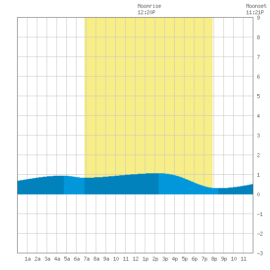Clear Lake tide chart for Tuesday, August 22, 2023