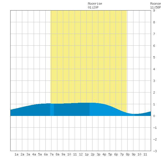 Clear Lake tide chart for Wednesday, August 23, 2023
