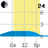 Clear Lake tide chart for Thursday, August 24, 2023