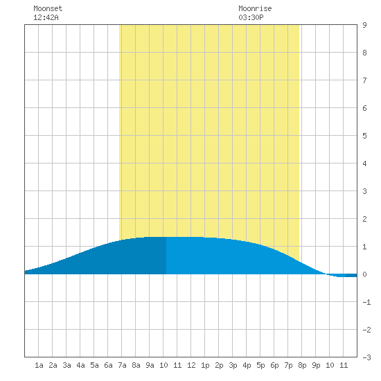Clear Lake tide chart for Friday, August 25, 2023