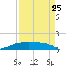 Clear Lake tide chart for Friday, August 25, 2023