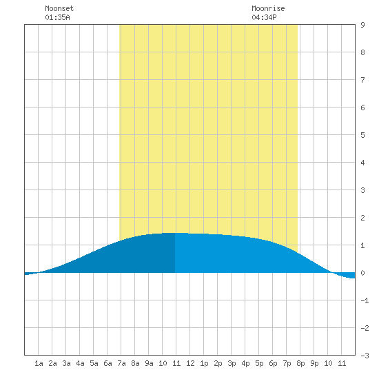 Clear Lake tide chart for Saturday, August 26, 2023