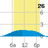 Clear Lake tide chart for Saturday, August 26, 2023