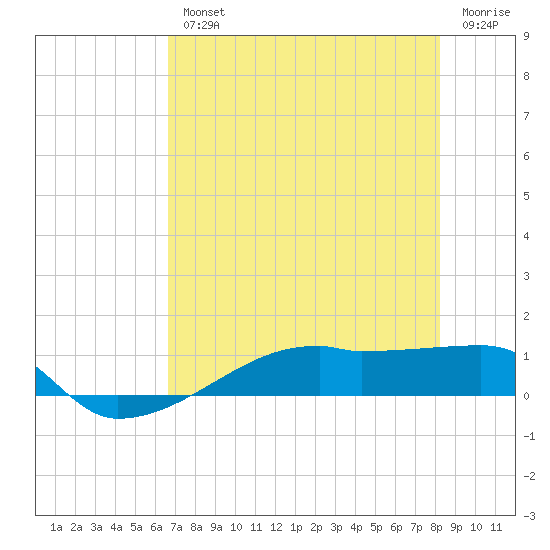 Clear Lake tide chart for Wednesday, August 2, 2023