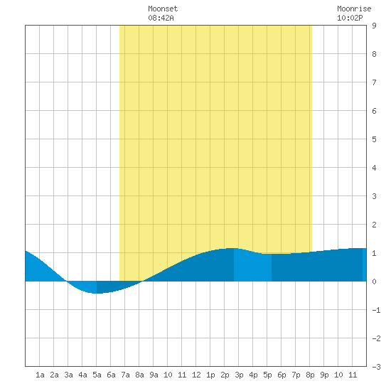 Clear Lake tide chart for Thursday, August 3, 2023