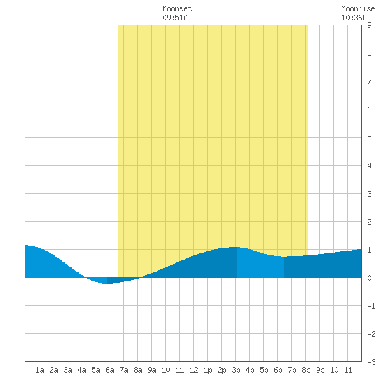 Clear Lake tide chart for Friday, August 4, 2023