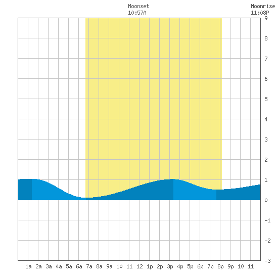 Clear Lake tide chart for Saturday, August 5, 2023