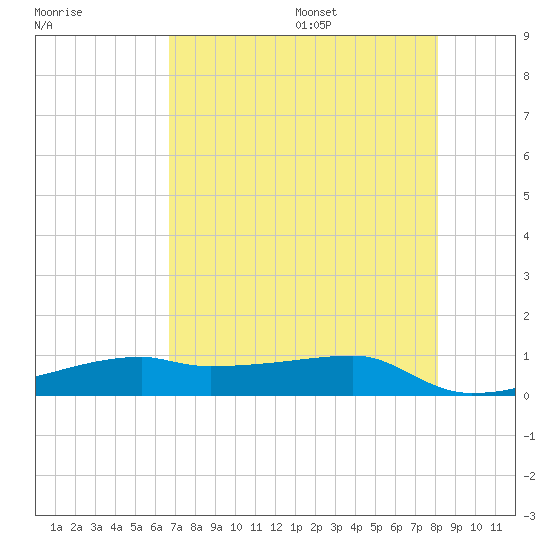 Clear Lake tide chart for Monday, August 7, 2023
