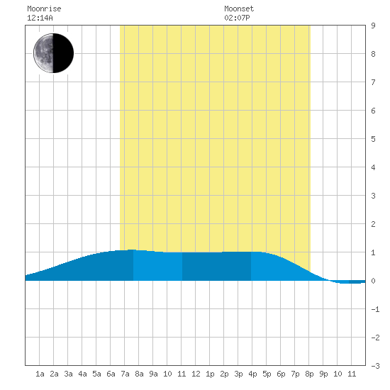 Clear Lake tide chart for Tuesday, August 8, 2023