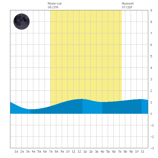 Clear Lake tide chart for Thursday, September 14, 2023