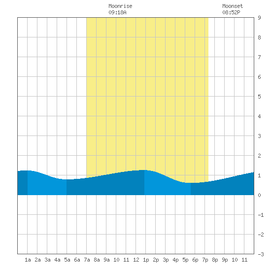 Clear Lake tide chart for Sunday, September 17, 2023