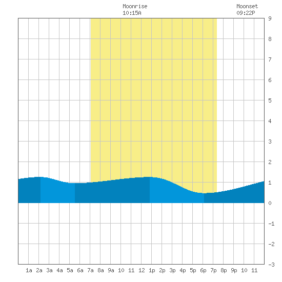 Clear Lake tide chart for Monday, September 18, 2023