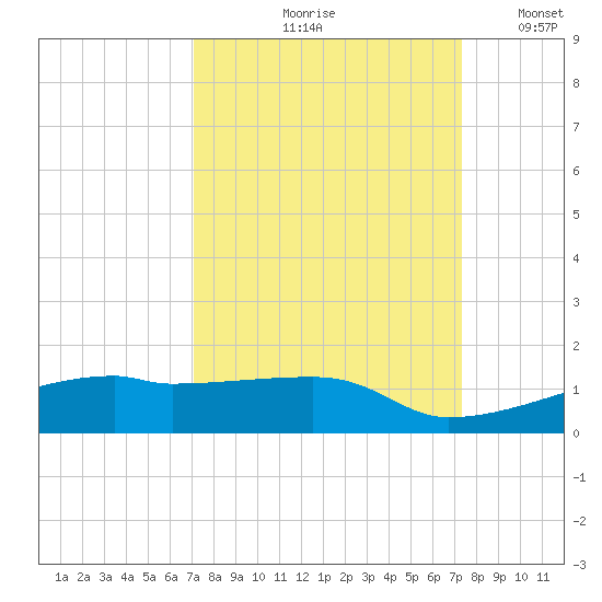 Clear Lake tide chart for Tuesday, September 19, 2023