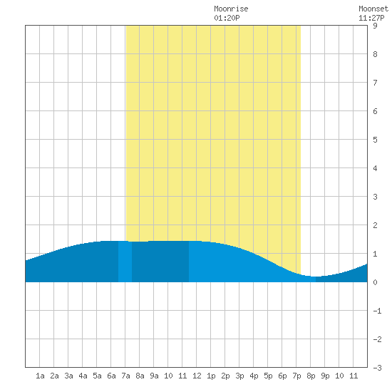 Clear Lake tide chart for Thursday, September 21, 2023