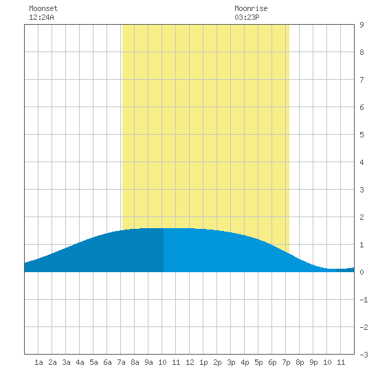 Clear Lake tide chart for Saturday, September 23, 2023