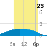 Clear Lake tide chart for Saturday, September 23, 2023