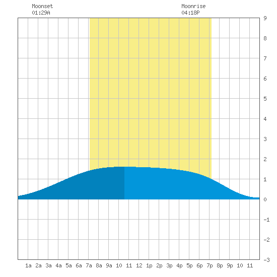 Clear Lake tide chart for Sunday, September 24, 2023