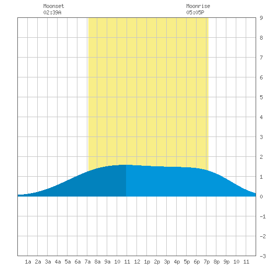 Clear Lake tide chart for Monday, September 25, 2023
