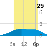 Clear Lake tide chart for Monday, September 25, 2023