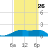 Clear Lake tide chart for Tuesday, September 26, 2023
