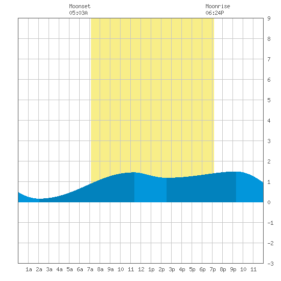 Clear Lake tide chart for Wednesday, September 27, 2023