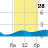 Clear Lake tide chart for Thursday, September 28, 2023